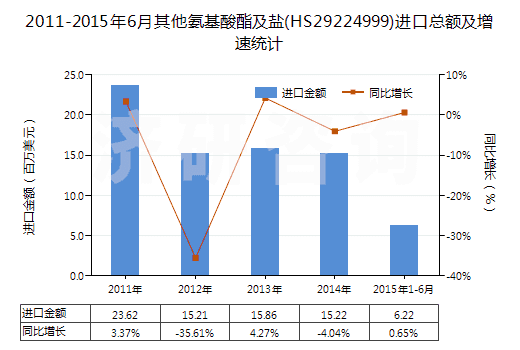 2011-2015年6月其他氨基酸酯及鹽(HS29224999)進(jìn)口總額及增速統(tǒng)計 2011-2015年6月其他氨基酸酯及鹽(HS29224999)進(jìn)口總額及增速統(tǒng)計
